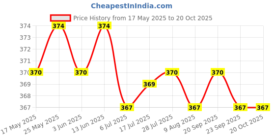 amazon.in CALANDIS® 14.5Cm Reptile Terrarium Spider Cricket Insects Catch Clamp Anti Bug Trap Aquarium Litter Feeding Cleaning Tools Price History Graph from 17 May 2025 to 19 Oct 2025