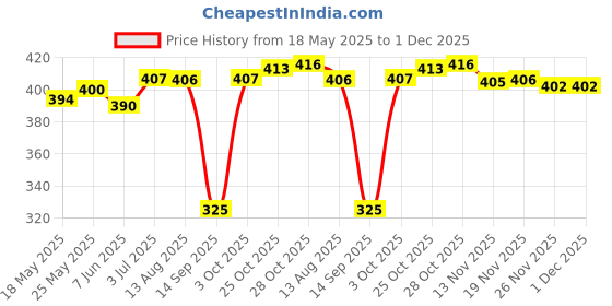 amazon.in CALANDIS® 15 Pieces 28mm Plastic DIY Crochet Ring Circle Hook Craft Tool Accessory for Handbag Car Seat Price History Graph from 18 May 2025 to 1 Dec 2025