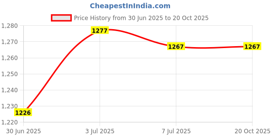 amazon.in CALANDIS® 15pcs Gas Stove Ceramic Ignition Sensor Needle Set Gas Stoves Parts Price History Graph from 30 Jun 2025 to 20 Oct 2025
