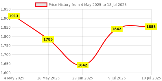 amazon.in CALANDIS® 16G Ddr3 Pc3-12800U 1600Mhz AMD Motherboard Memory Ram 240Pin Memory Module Price History Graph from 4 May 2025 to 18 Jul 2025