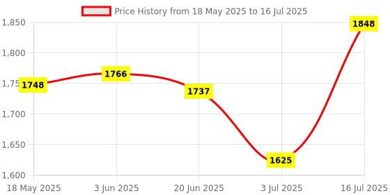 amazon.in CALANDIS® 16G DDR3 PC3-12800U 1600MHz AMD Motherboard Memory RAM 240Pin Memory Module | Memory (RAM) | Computer Components & Parts Price History Graph from 18 May 2025 to 16 Jul 2025