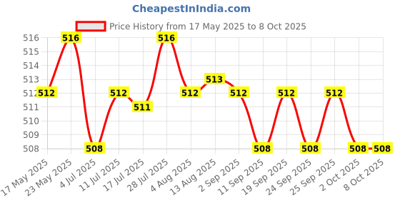amazon.in CALANDIS® 16mm 12V Waterproof Signal Power Supply LED Metal Indicator Lamp Pre-Wired Price History Graph from 17 May 2025 to 8 Oct 2025