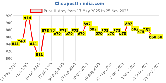 amazon.in CALANDIS® 16T 428 Chain/Pitch Front Sprocket Cog Pit/Trail/Dirt Bike ATV Quad 17Mm Price History Graph from 17 May 2025 to 25 Nov 2025