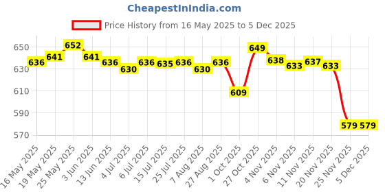 amazon.in CALANDIS® 1.8 24Pin LIF/ZIF Ce Ssd HDD to 2.5'' 7+15 (22) Pin Sata Adapter Converter Price History Graph from 16 May 2025 to 4 Dec 2025