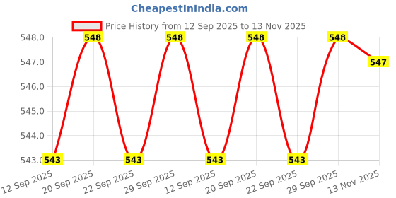 amazon.in CALANDIS® 1/8-inch Radius 1/4'' Shank Round Over Beading Edging Router Bit Woodworking Tool Price History Graph from 12 Sep 2025 to 13 Nov 2025
