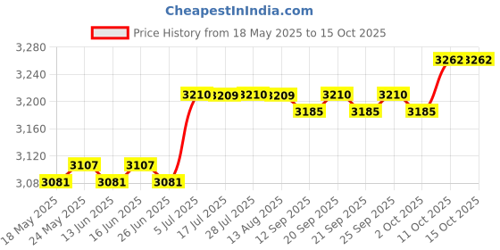 amazon.in CALANDIS® 18inch Fake Owl Decoy with Rotating Head Bird Pigeon Crow Scarer Repellent Price History Graph from 18 May 2025 to 11 Oct 2025