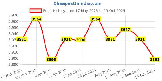 amazon.in CALANDIS® 1920X1080 Trail Camera 49Ft Vision for Wildlife Viewing Hiking Price History Graph from 17 May 2025 to 13 Oct 2025
