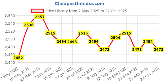 amazon.in CALANDIS® 1pc Flag Pole Hardware Kit 3 Topper Gold Ball 4 Flagpole Swivel Snap Clips Price History Graph from 7 May 2025 to 22 Oct 2025
