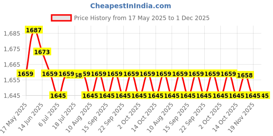 amazon.in CALANDIS® 1Pc Hd Webcam 1080P with Microphone Pc Laptop Desktop Android Tv USB Webcam Price History Graph from 17 May 2025 to 1 Dec 2025