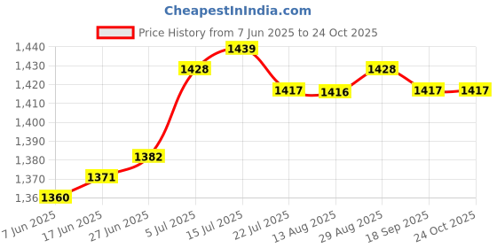 amazon.in CALANDIS® 1pc High Pressure Washer Swivel Joint 3/8 Inch NPT Thread Fittings 4500 PSI Price History Graph from 7 Jun 2025 to 23 Oct 2025