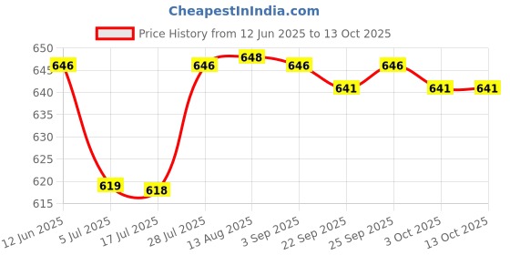 amazon.in calandis CALANDIS® 1pc IBC Tank Adapter Water Tank Fittings DN15 S60x6 Joint IBC Tote Parts calandis Price History Graph from 12 Jun 2025 to 12 Oct 2025