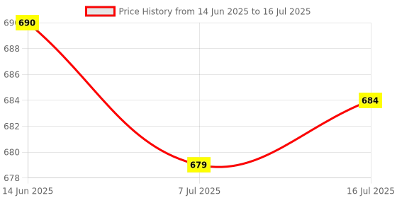 amazon.in CALANDIS® 1Pc Leto Violin Fiddle Cello Erhu Rosin Block Stringed Instrument Parts Price History Graph from 14 Jun 2025 to 16 Jul 2025