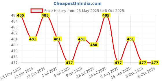 amazon.in CALANDIS® 1Pc Sweeping Robot Accessories Dry Wet Separate Mop Cloth Replacement Price History Graph from 25 May 2025 to 8 Oct 2025