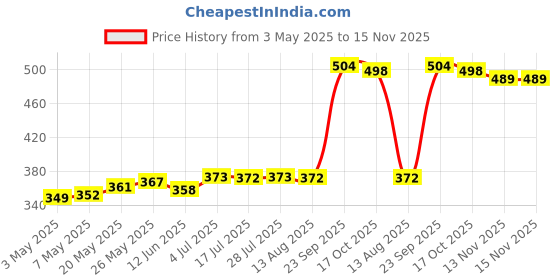 amazon.in CALANDIS® 1PCS D20mm Ultrasonic Mist Maker Fogger Water Fountain Ceramic Humidifier Atomize Discs Price History Graph from 3 May 2025 to 15 Nov 2025