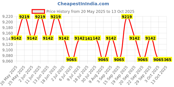 amazon.in CALANDIS® 1Piece Black Pvc Material E9800-X Shooting Chronograph Speed Tester Price History Graph from 20 May 2025 to 13 Oct 2025