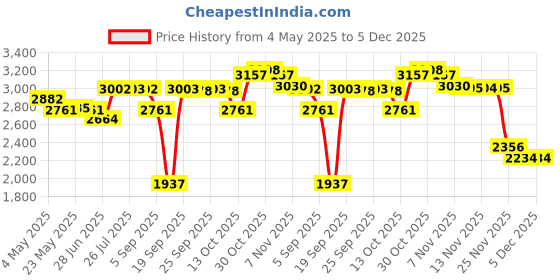 amazon.in CALANDIS® 1X Gazebos Tent 3X2M Camping Outdoor Canopy Mesh Side Wall Party White Price History Graph from 4 May 2025 to 5 Dec 2025