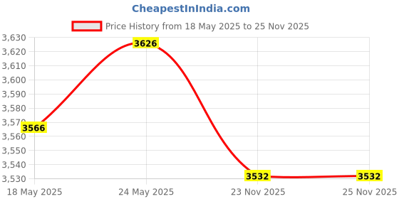 amazon.in CALANDIS® 1x Soft Thickened Alto Saxophone Backpack Gig Bag for Woodwind Instrurment Price History Graph from 18 May 2025 to 24 Nov 2025