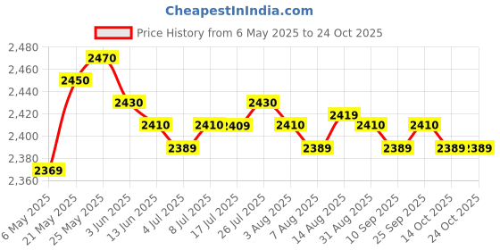 amazon.in calandis CALANDIS® 1x Swimming Forearm Fulcrum Corrective Swim Training Equipment for Unisex S calandis Price History Graph from 6 May 2025 to 23 Oct 2025