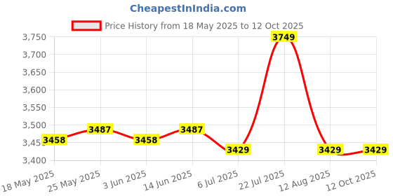 amazon.in CALANDIS® 2 in 1 Long Deep Soil pH Moisture Meter Tester Probe inches for Garden Lawn Price History Graph from 18 May 2025 to 10 Oct 2025