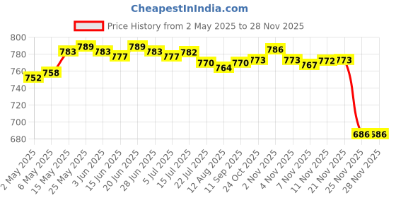 amazon.in CALANDIS® 2 Inch Wall Hygrometer Meter Humidity Warehouse Analog Home Garden | 1 Humidity Meter Price History Graph from 2 May 2025 to 25 Nov 2025