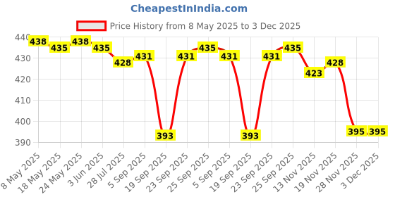 amazon.in CALANDIS® [2 Pcs] Easy Removal Radio Removal Tool 1C0-051-530 - for Vw, Volkswagen, Audi - Won't Break Or Bend Price History Graph from 8 May 2025 to 3 Dec 2025