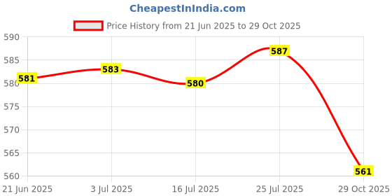 amazon.in CALANDIS® 2 Pieces Kids Bike Handlebar Grips Sleeve for Scooters Cycling Balance Bikes Pink | Handlebar Grips Tape & Pads | Bicycle Components & Parts | Cycling Price History Graph from 21 Jun 2025 to 29 Oct 2025