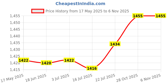 amazon.in CALANDIS® 2 Pieces Massage Balls with Storage Box Baoding Balls for Middle Aged People Panda Green | Exercise Balls | Fitness Equipment & Gear | Fitness Running & Yoga Price History Graph from 17 May 2025 to 2 Nov 2025
