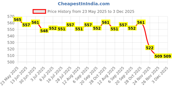 amazon.in CALANDIS® 2 Pieces Plastic & Metal Shuttle Tatting Tool for Hand Lace Lacemaking Craft | Plastic Metal (Nickle Plated Iron) Price History Graph from 23 May 2025 to 3 Dec 2025