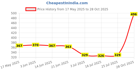 amazon.in CALANDIS® 2 Pieces Road Mountain Bike Tire Liner Puncture Proof Belt 26inch x 20mm | Tires | Bicycle Components & Parts | Cycling Price History Graph from 17 May 2025 to 28 Oct 2025