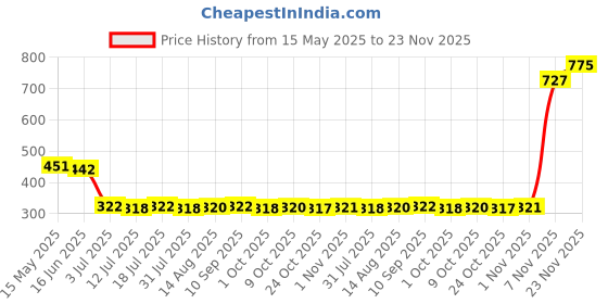 amazon.in calandis CALANDIS® 2 Pieces Transparent Receptacle Wallplate Cover, Electrical Socket Waterproof Box,Bathroom Socket Switch Splash Box | Electrical | Building Materials & Supplies | Construction calandis Price History Graph from 15 May 2025 to 23 Nov 2025