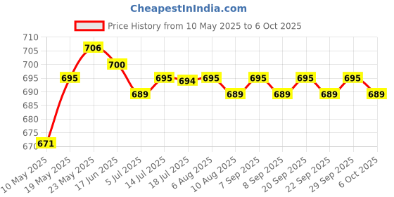 amazon.in CALANDIS® 2 Pieces Welding Pin Pulse Welding Needle for Spot Welder Machine Price History Graph from 10 May 2025 to 6 Oct 2025