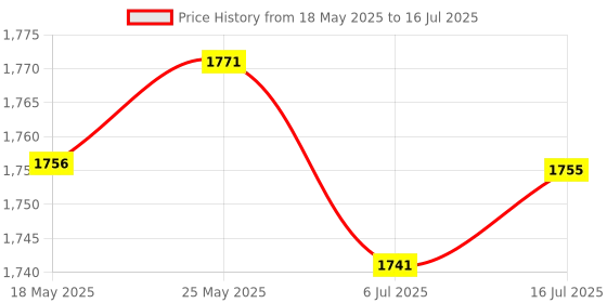 amazon.in CALANDIS® 2 Port Pci Express Sata 6 Gbps Esata Controller Expansion Card Super Speed Price History Graph from 18 May 2025 to 16 Jul 2025