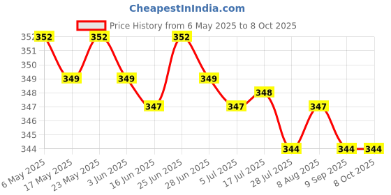 amazon.in CALANDIS® 2 Sizes Plastic Knitting Needle Row Counter 2mm - 8mm Round Stitch Marker Keeper Price History Graph from 6 May 2025 to 8 Oct 2025