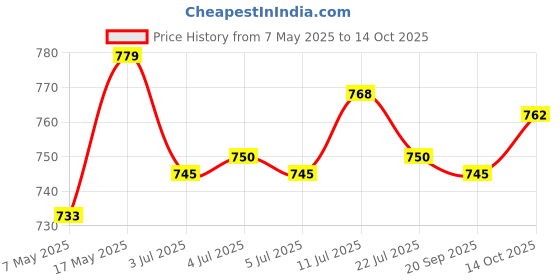amazon.in Calandis® 20 Pieces Screw Petal Tool Jack Nuts For Metal For Wall Cabinets Calligraphy 4X25Mm | Fasteners Hardware Price History Graph from 7 May 2025 to 14 Oct 2025