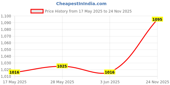 amazon.in CALANDIS® 20 Sets Furniture Connecting Cam Fitting with Dowel Pre Inserted Nut 3 in 1 | 20 Sets of Furniture Connectors Price History Graph from 17 May 2025 to 24 Nov 2025