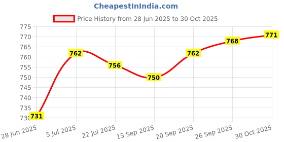 amazon.in CALANDIS® 200 Pieces Plant Fastener Tied Buckle Hook Vines Garden Clips for Grape Vine | 200 Grape Stem Vine Clips Price History Graph from 28 Jun 2025 to 30 Oct 2025