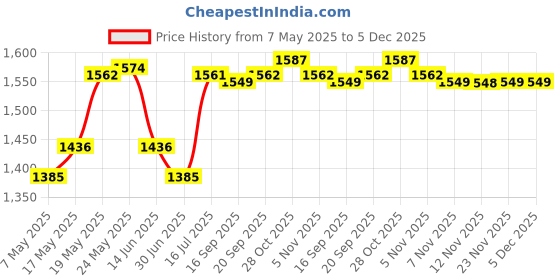 amazon.in CALANDIS® 200cm Motorcycle Brake Clutch Throttle Cable Oil Hose Line Pipe Red Price History Graph from 7 May 2025 to 5 Dec 2025