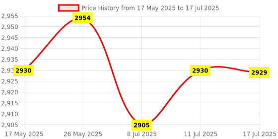 amazon.in CALANDIS® 200g Table Balance Scale Physics Teaching Lab Supplies 0.2g w/Weights | 1 Set Table Balance Scale Price History Graph from 17 May 2025 to 17 Jul 2025