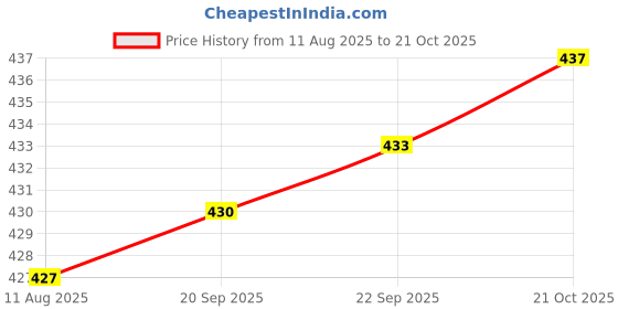 amazon.in CALANDIS® 200M Microblading Eyebrow Tattoo Wrap Semi Permanent Makeup Supplies Film Price History Graph from 11 Aug 2025 to 21 Oct 2025