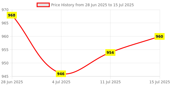 amazon.in calandis CALANDIS® 200Ml Large Volume Plastic Syringe with Measurement for Multi Use calandis Price History Graph from 28 Jun 2025 to 15 Jul 2025