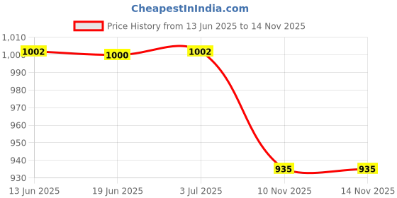amazon.in CALANDIS® 200/Set PVC Ancient Soldier s Toy Action Creative Gifts Gray | TV, Movie & Video Games | Action s Price History Graph from 13 Jun 2025 to 14 Nov 2025