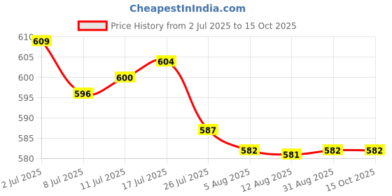amazon.in calandis CALANDIS® 201Mm Flexible Spare Strap Hand Grip Holder Pull Handle Replacement Part for Suitcase Travel Bag calandis Price History Graph from 2 Jul 2025 to 14 Oct 2025
