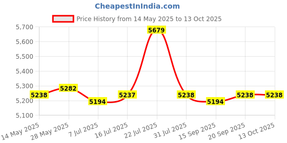 amazon.in CALANDIS® 20A ZVS Induction Heating Board Flyback Driver Heater Cooker+ Ignition Coil Price History Graph from 14 May 2025 to 12 Oct 2025