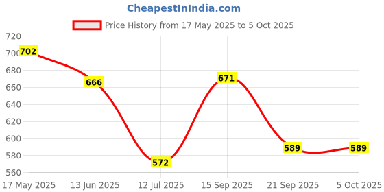 amazon.in CALANDIS® 20G Empty Loose Powder Case Facial Blusher Container Jars with Puff Blender Price History Graph from 17 May 2025 to 5 Oct 2025
