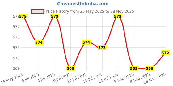 amazon.in CALANDIS® 20Ml Bb Cream Whitening Spray For Easy To Apply Cosmetics Long Lasting | 1 Piece BB Cream Price History Graph from 25 May 2025 to 28 Nov 2025