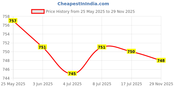 amazon.in CALANDIS® 20Pc 1:150 Scale Ho Homeyard Lamp Lights for Park Garden Mini Landscape Price History Graph from 25 May 2025 to 29 Nov 2025