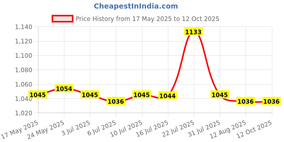 amazon.in CALANDIS® 20X Branch Limb Spreader Reusable Fruit Branch Spreader for Farm Farmer Gift 12Cm | 20 Piece Branch Spreader Price History Graph from 17 May 2025 to 11 Oct 2025