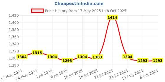 amazon.in CALANDIS® 20X Branch Limb Spreader Reusable Fruit Branch Spreader for Farm Farmer Gift 16Cm | 20 Piece Branch Spreader Price History Graph from 17 May 2025 to 7 Oct 2025