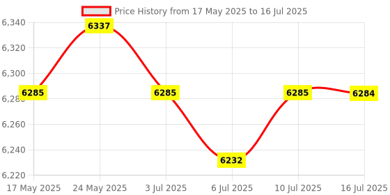 amazon.in CALANDIS® 20X Tree Branch Puller Strong Tying Machine Reusable Fruit Branch Spreader | 20 Piece Branch Spreader Price History Graph from 17 May 2025 to 16 Jul 2025