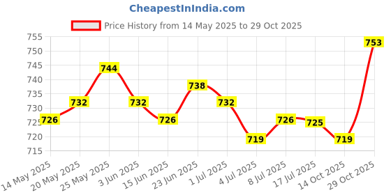 amazon.in CALANDIS® 22Mm Carb Carburetor Intake Manifold 125 Pit Dirt Quad Bike ATV Buggy Price History Graph from 14 May 2025 to 29 Oct 2025